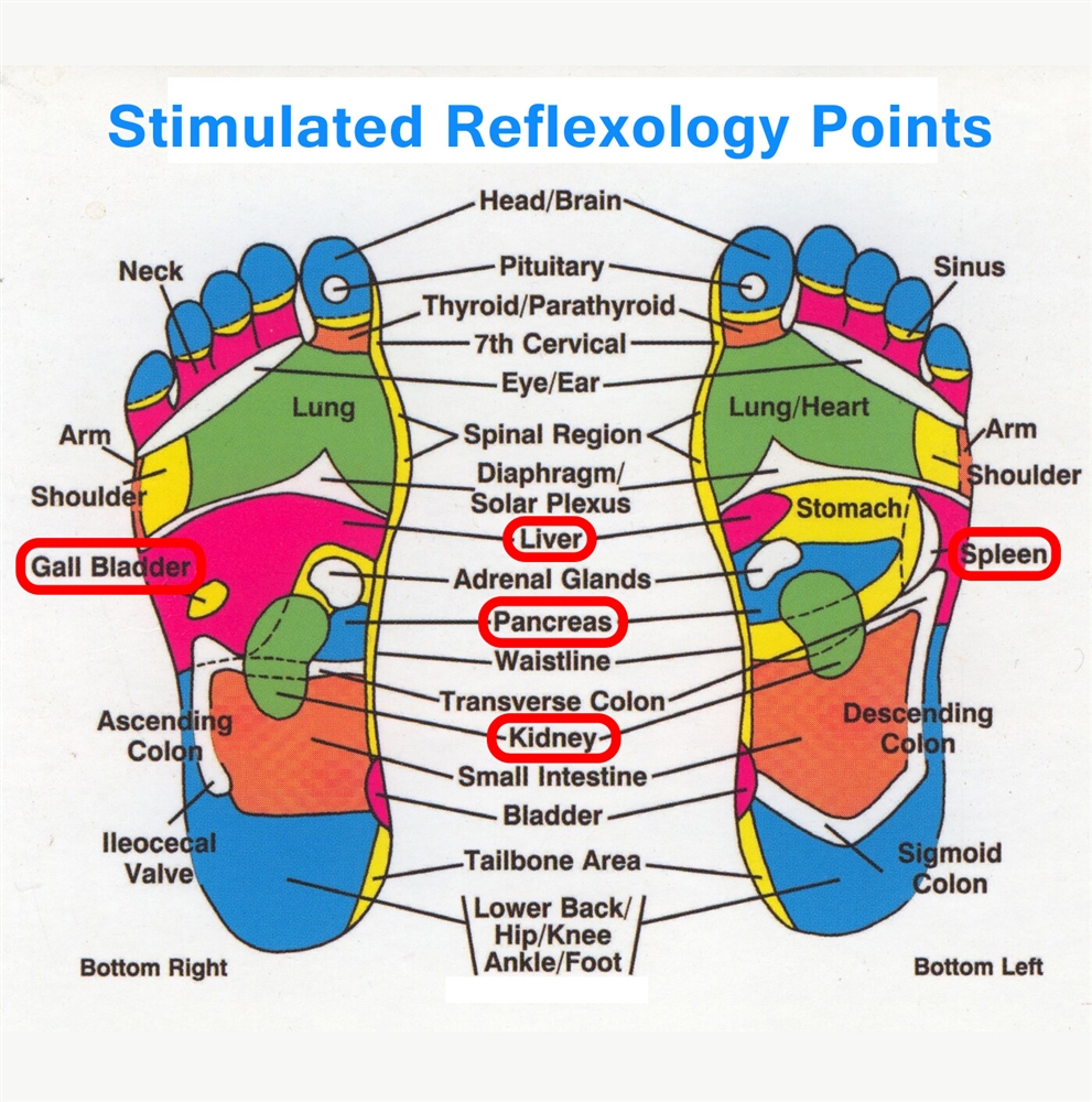 Foot Detox Chart